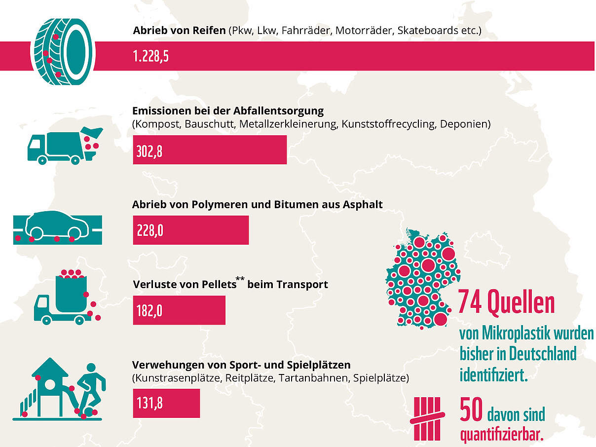 Infografik: Mikroplastik in Deutschland – die zehn wichtigsten Quellen © WWF Deutschland