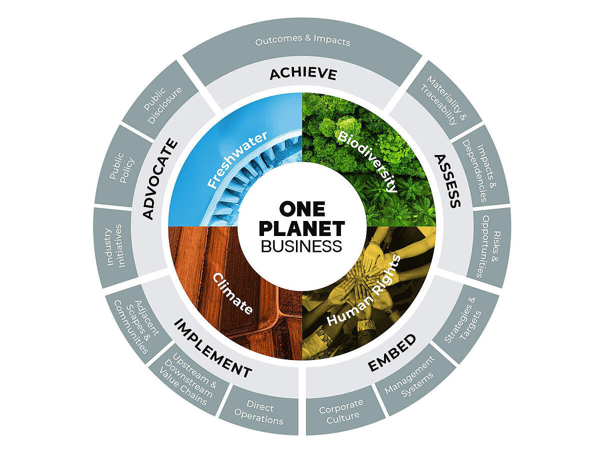 "One Planet Business" © One Planet Business – by WWF 