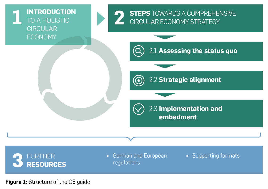 Figure: Structure of CE Guide 