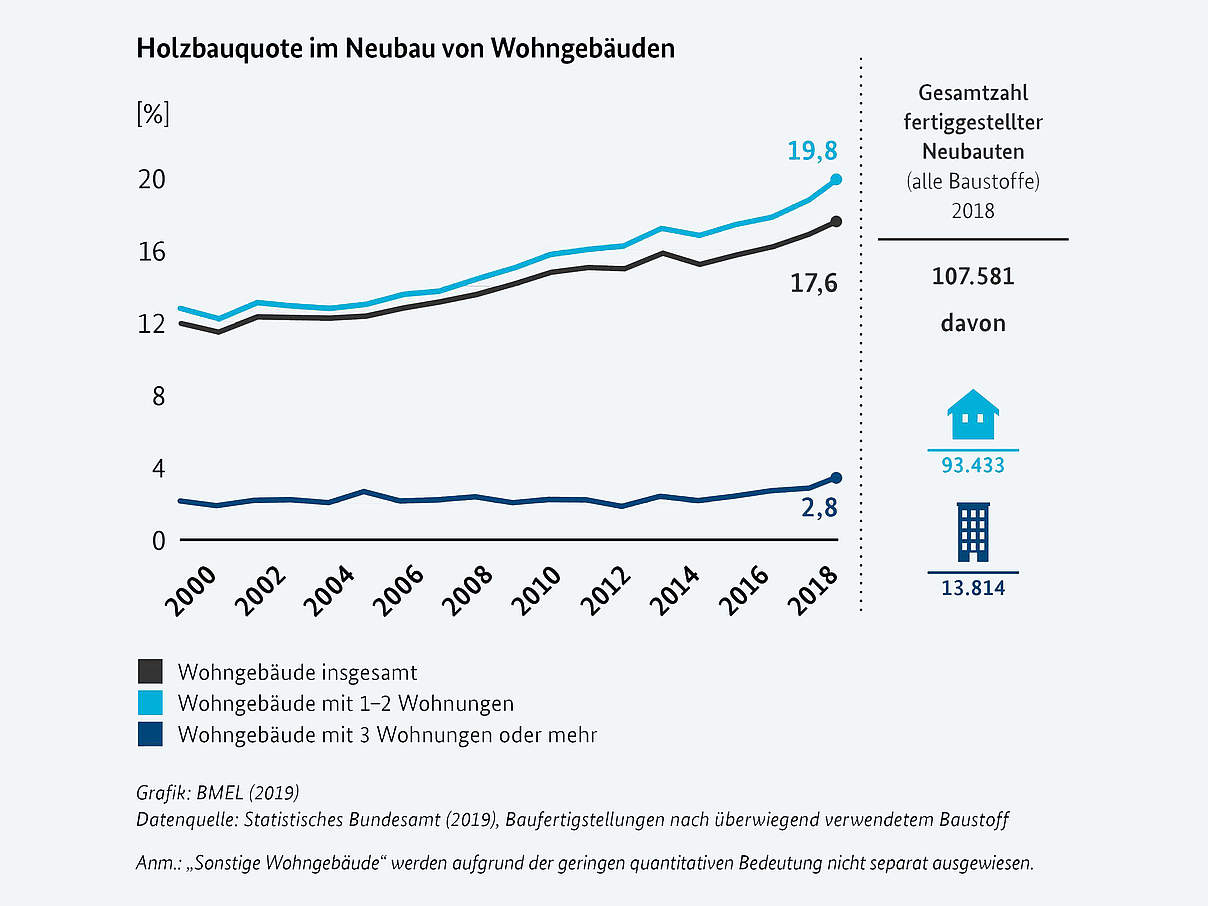 Holzbauquote im Neubau von Wohngebaeuden © BMEL statistisches Bundesamt