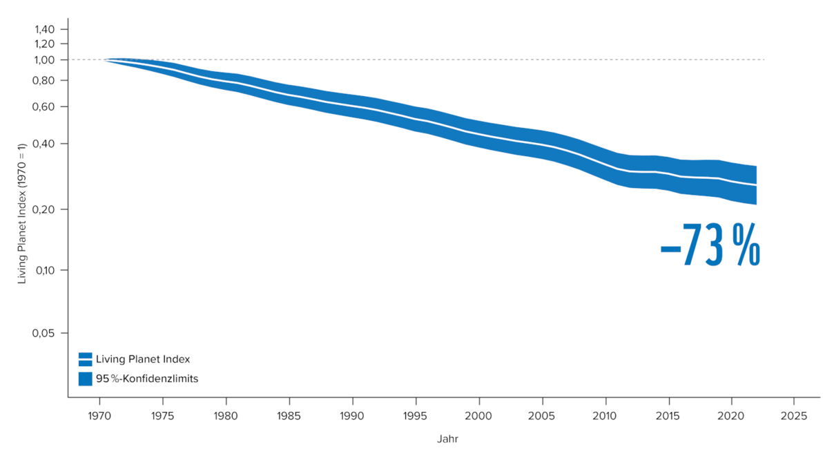 Der globale Living Planet Index des WWF zeigt für den Zeitraum von 1970 bis 2022 einen Rückgang um 73 Prozent 