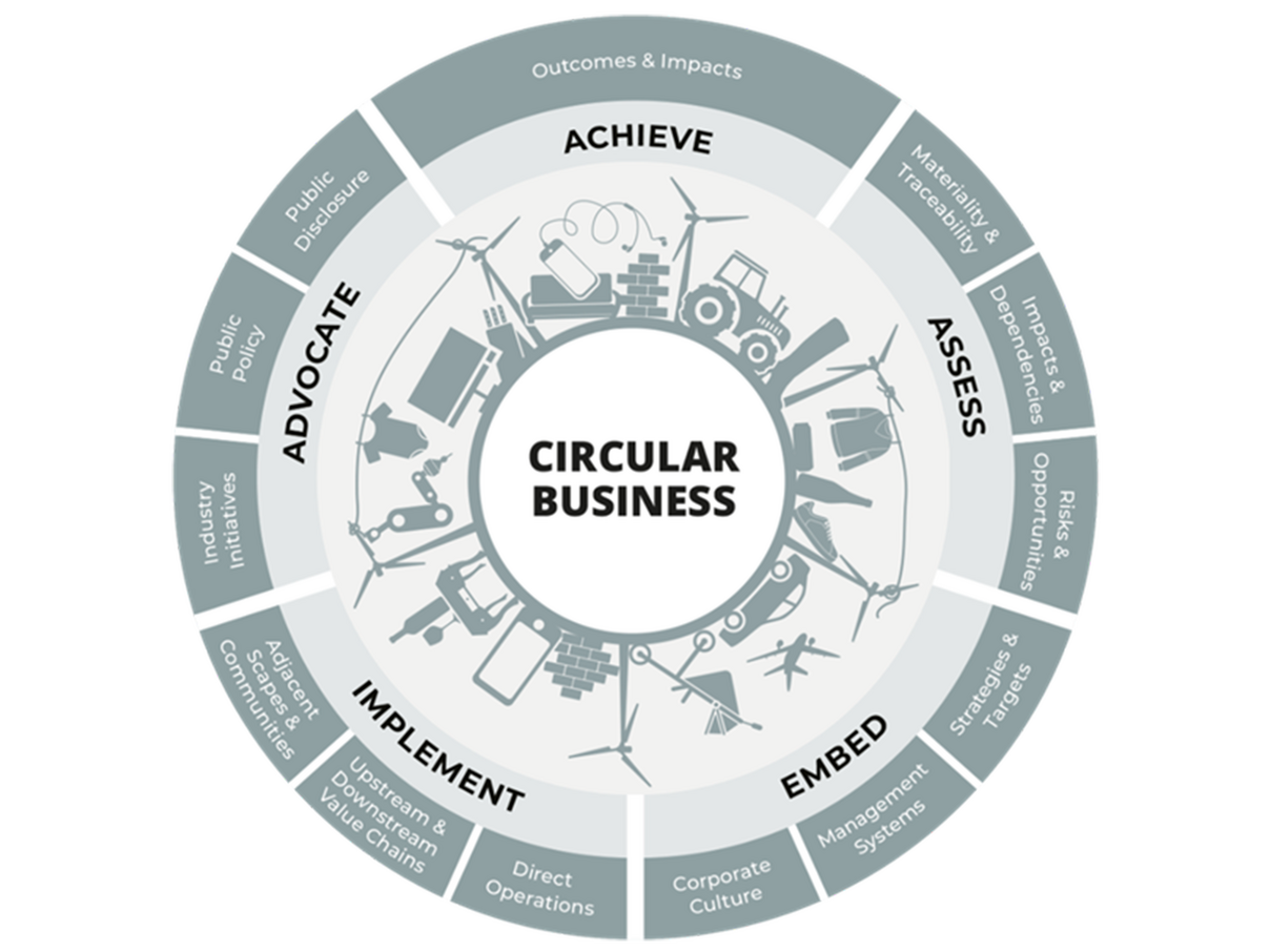 Circular Business © WWF