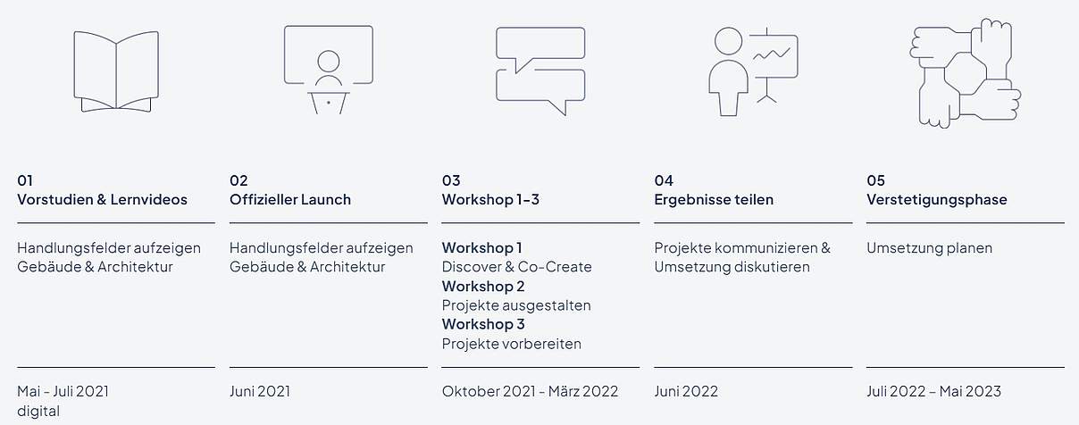 CEWI Projektablauf © CEWI