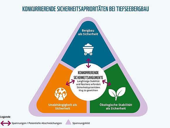 Grafische Darstellung von Sicherheit, Unabhängigkeit und Ökosystemschutz im Kontext von Tiefseebergbau © WWF INT