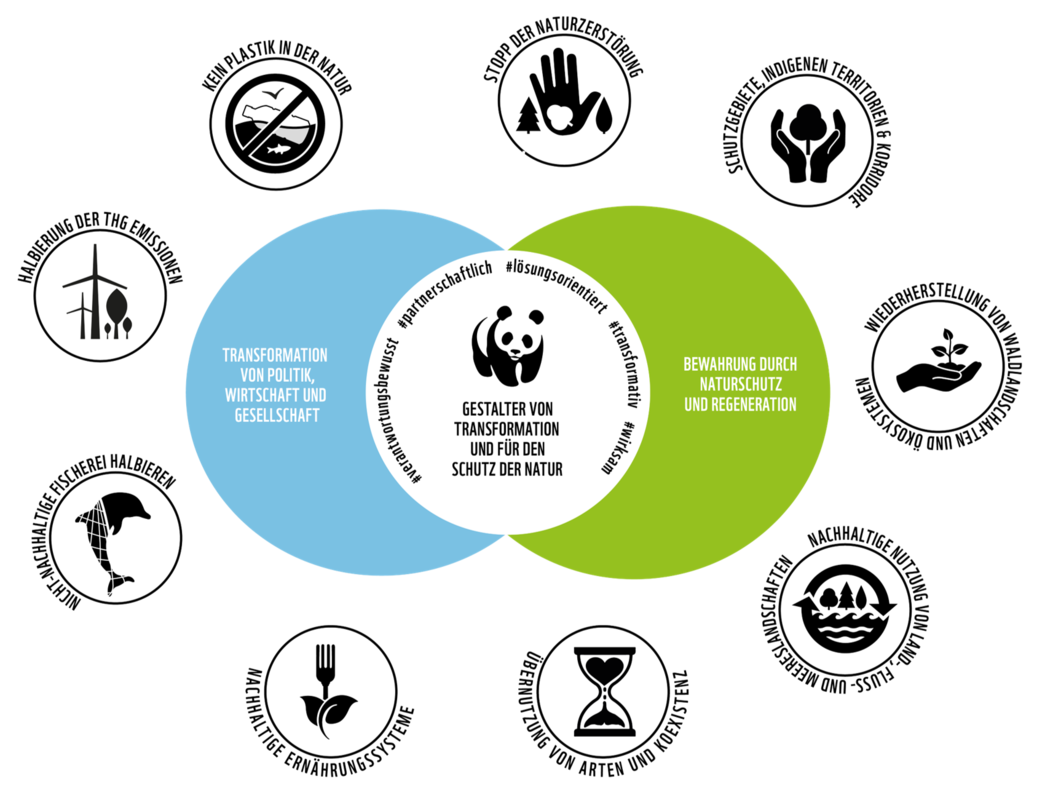 WWF-Strategie © WWF Die neun Handlungsfelder des WWF Deutschland
