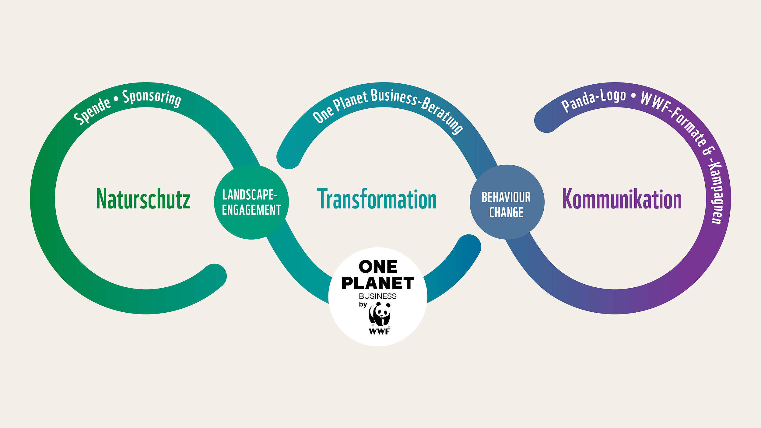 Schlangengrafik PFG-Strategie
