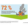 72 Prozent sind für einen schrittweisen Ausstieg aus der Kohle © WWF/LichtBlick