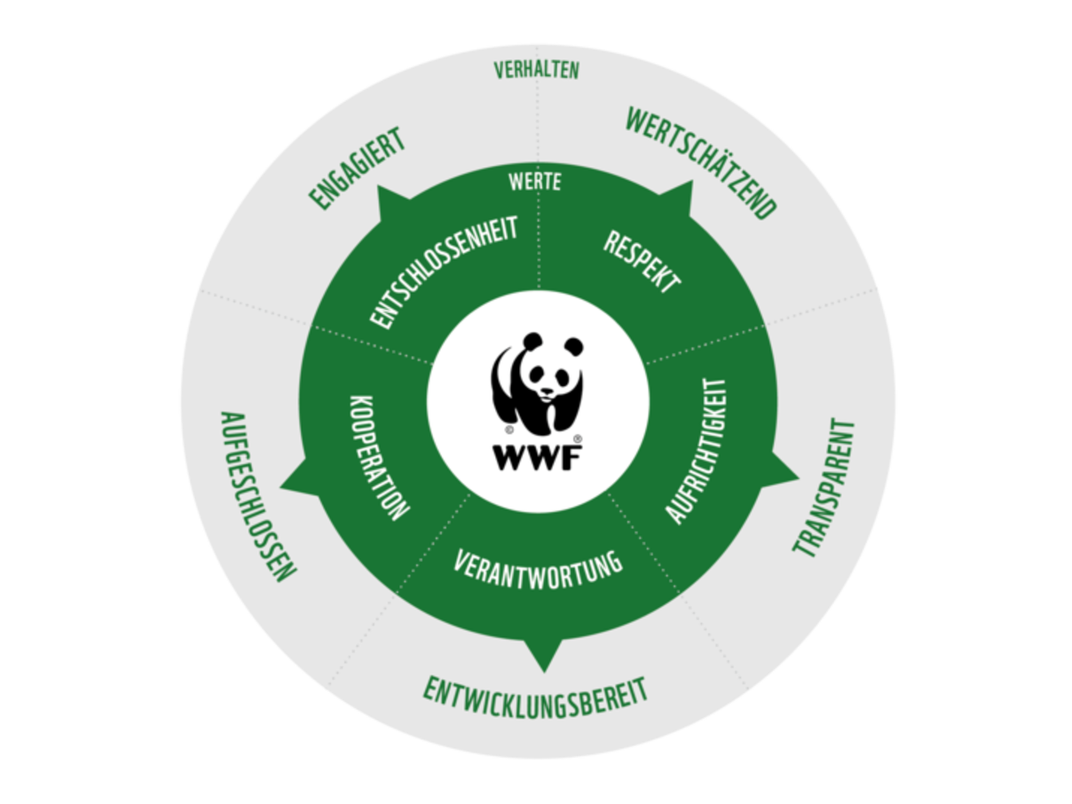 Werte und Verhalten des WWF Deutschland © WWF