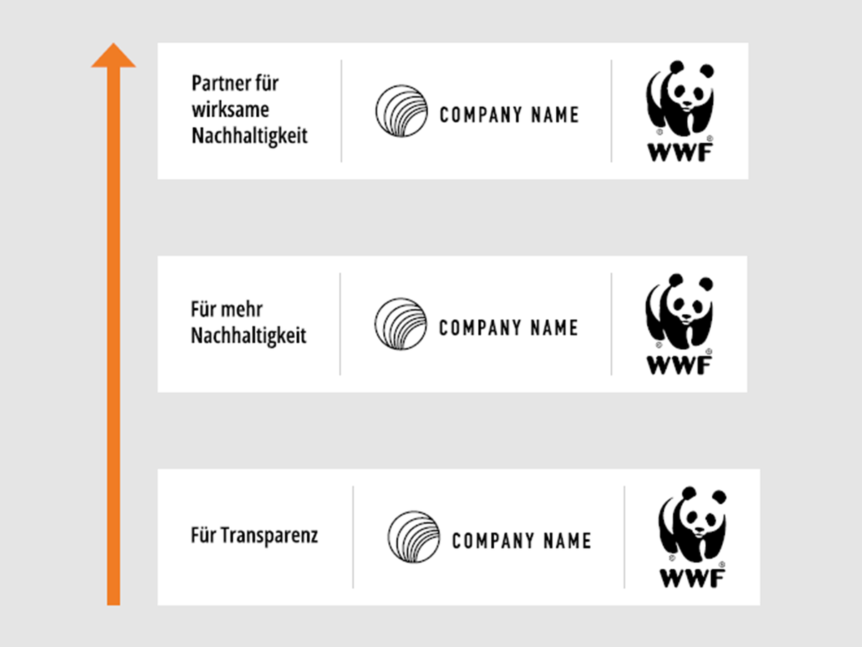 Transformationsbegleitende Logos © WWF