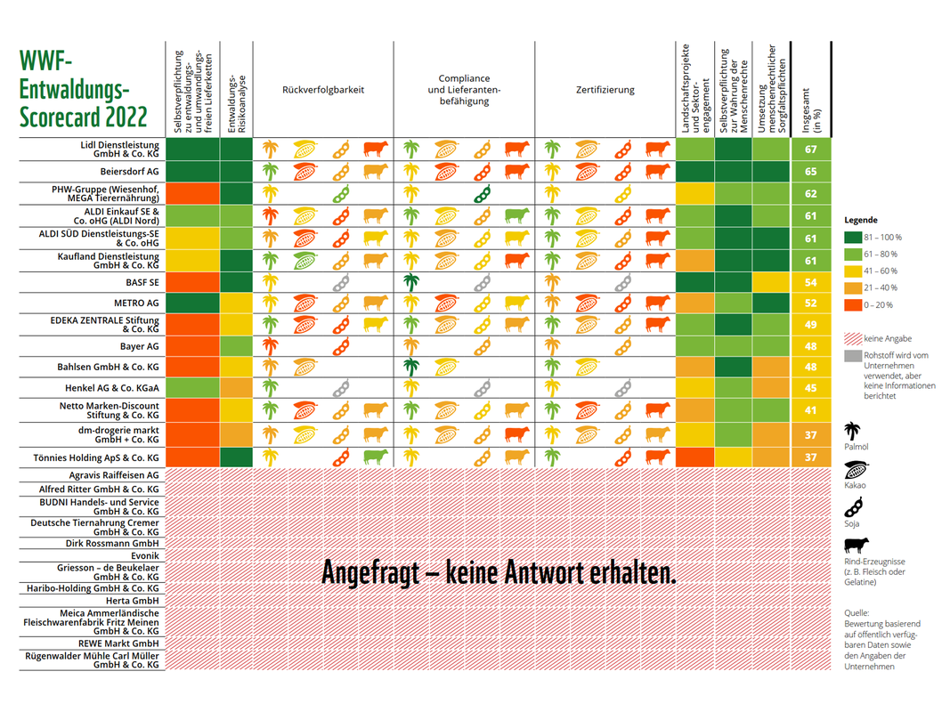 WWF-Entwaldungs-Scorecard deutscher Unternehmen © WWF