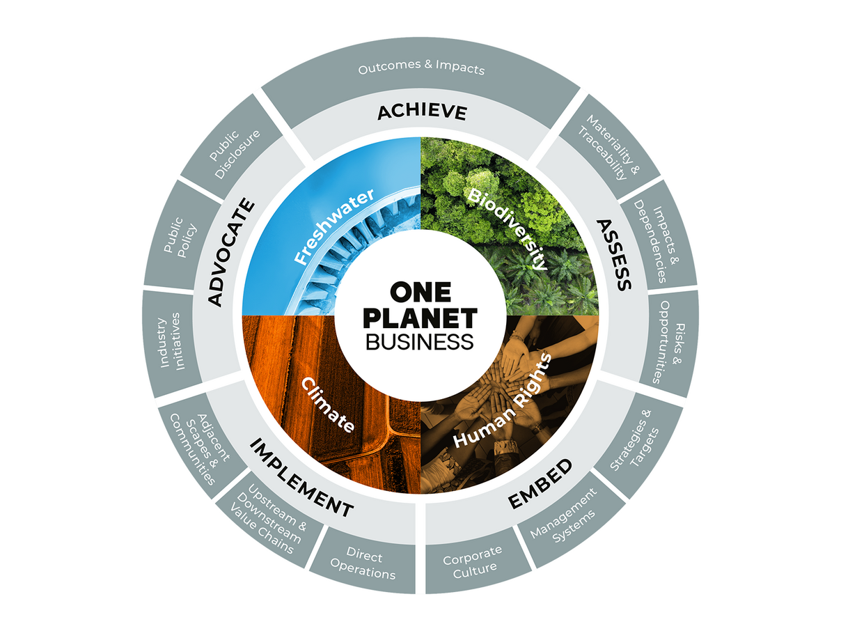 One Planet Business Framework © WWF Deutschland 