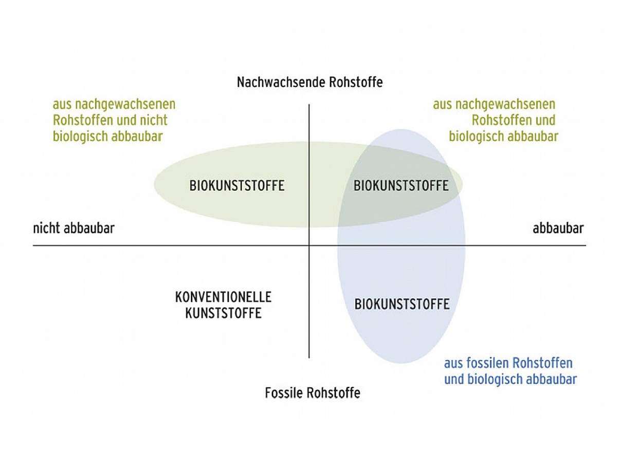 Biokunststoffe sind nicht unbedingt biologisch abbaubar nicht immer aus nachwachsenden Rohstoffen hergestellt. © WWF