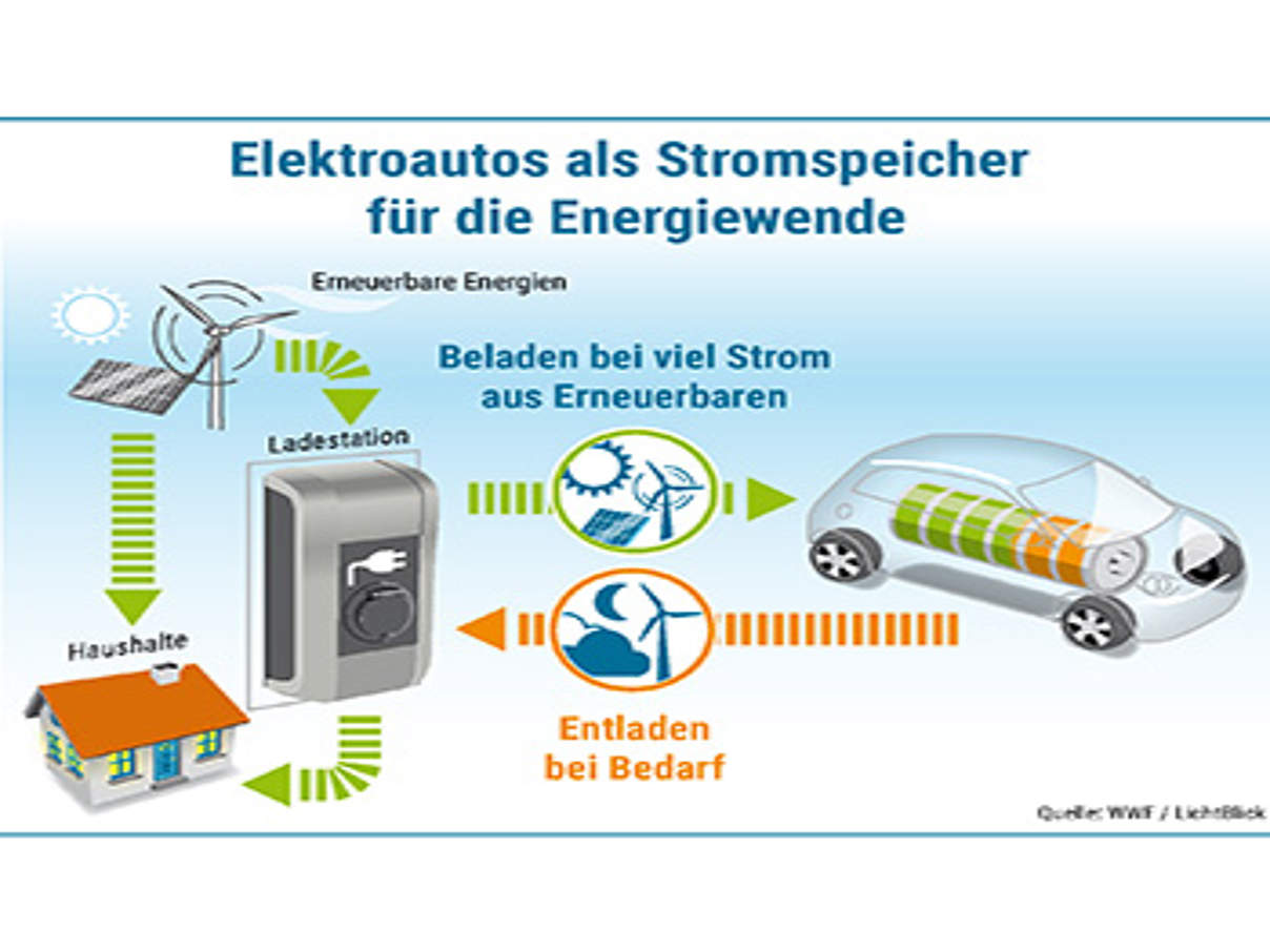 Elektroautos können als Speicher dienen © WWF/LichtBlick