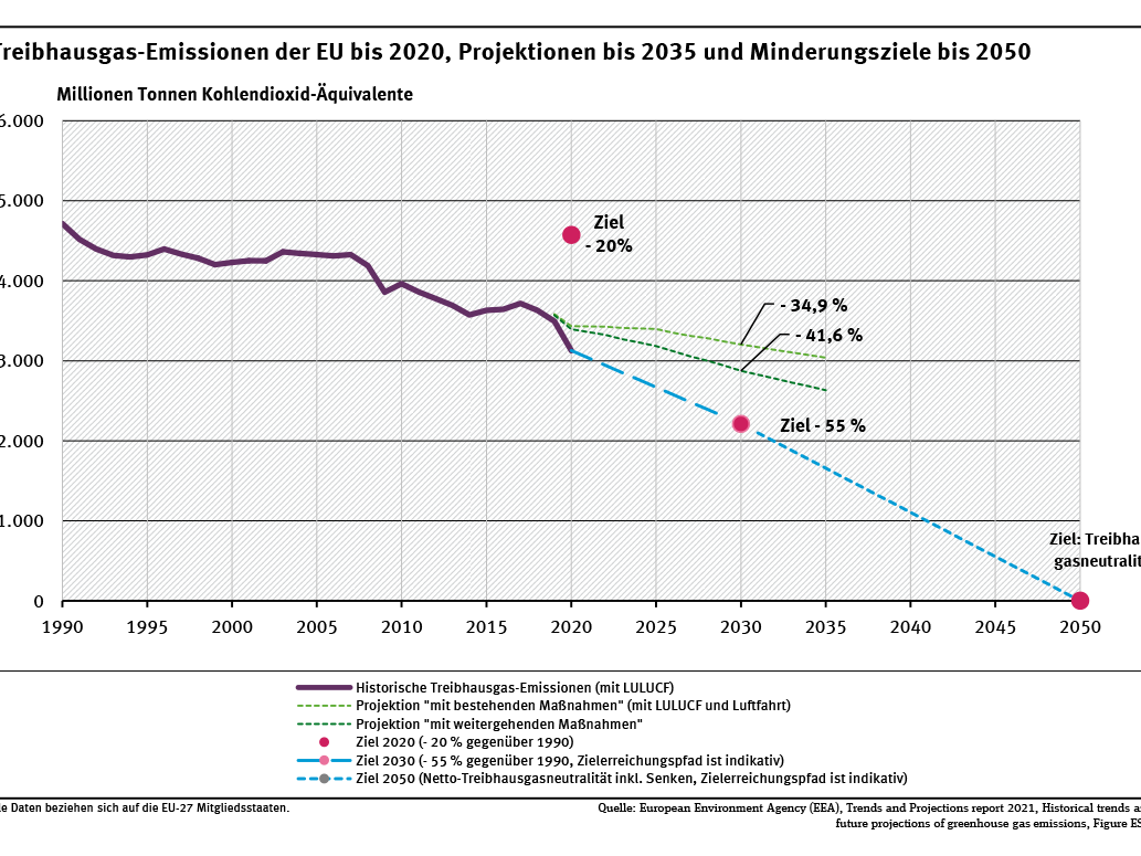 Ziele der Treibhausgassenkung in der EU bis 2020, 2030 und 2050. © European Environment Agency (EEA)
