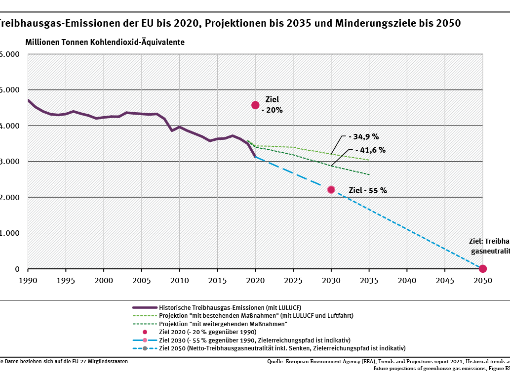 EU Treibhausgas Emissionen Trends Ziele 2022 02 18 c EEA Ziele der Treibhausgassenkung in der EU bis 2020, 2030 und 2050. © European Environment Agency (EEA)
