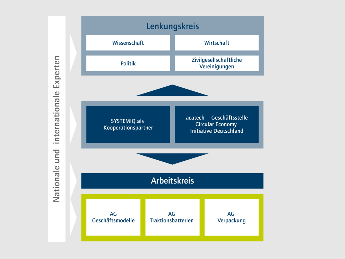 CEID Organigramm © acatech / Circular Economy Initiative Deutschland 