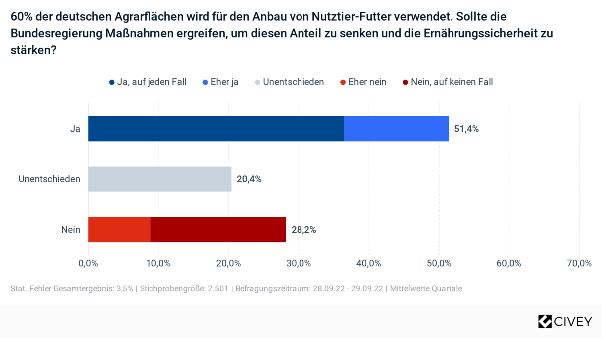 Umfrage: Sollte die Bundesregierung Maßnahmen ergreifen, um den Anteil der deutschen Agrarflächen für den Anbau von Nutztier-Futter zu senken? © Civey