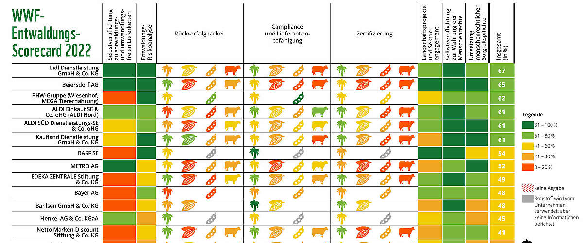 WWF Scorecard zur Entwaldung. @WWF