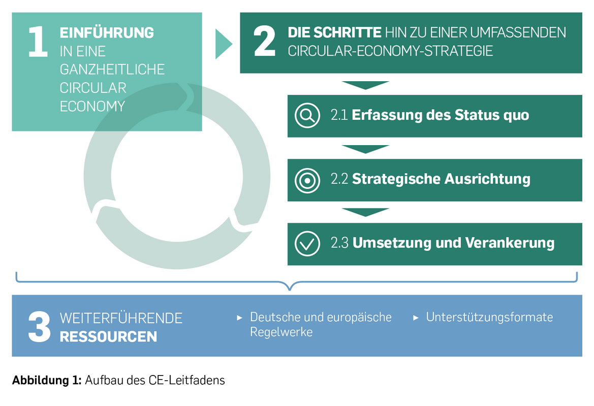 Abbildung: Aufbau des CE-Leitfadens © WWF
