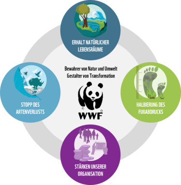 Strategie des WWF
