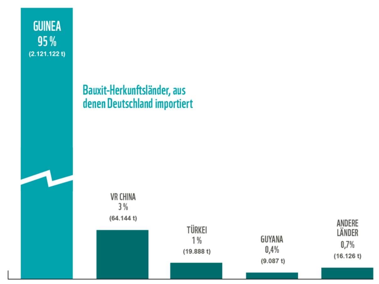 Herkunftsländer des nach Deutschland importierten Bauxits © WWF
