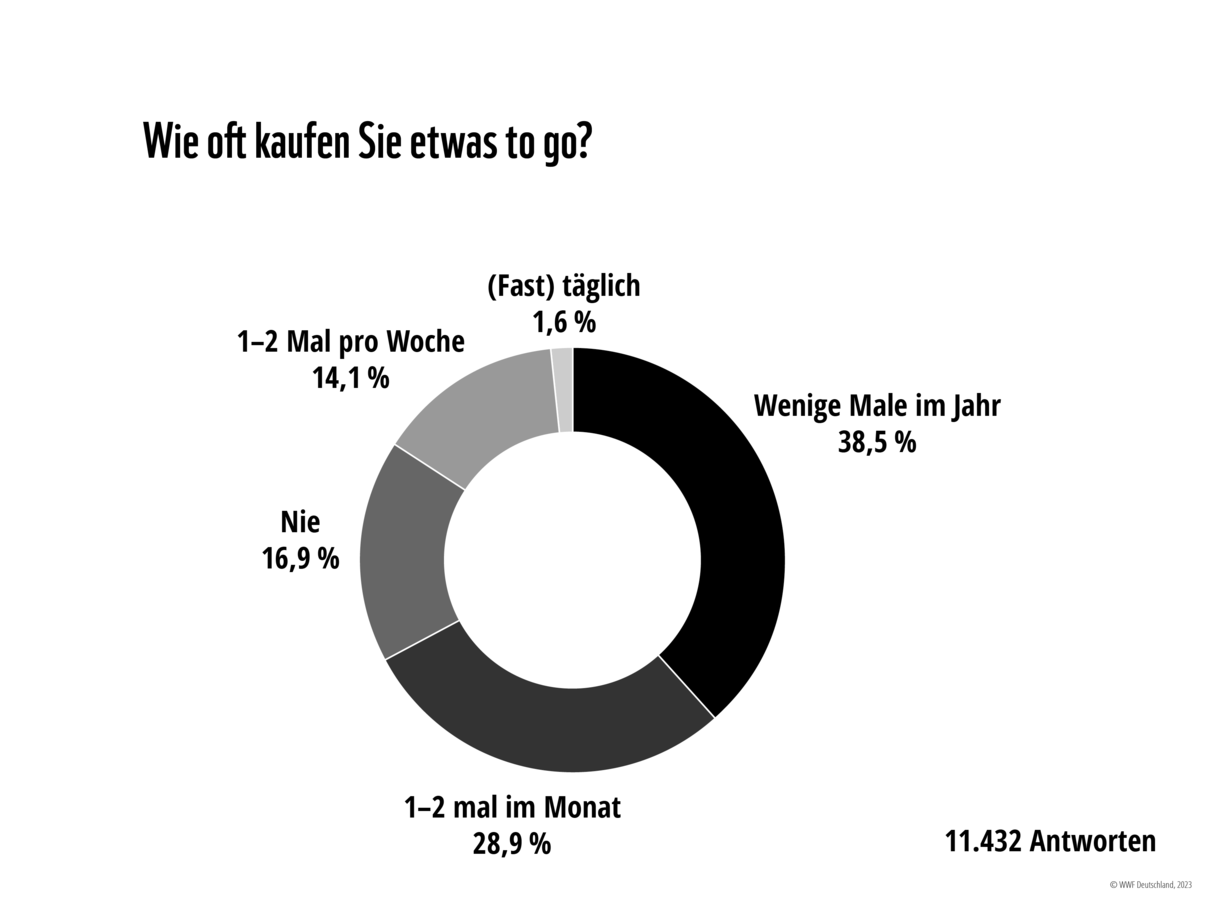 WWF-Mehrweg-Umfrage: To Go Kauf © WWF