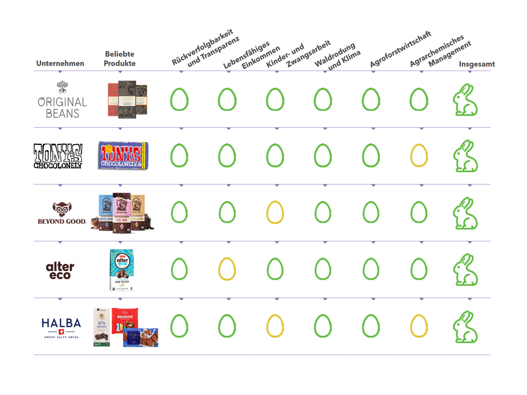 Plätze eins bis fünf der Schokoladen-Scorecard 2023 © BeSlaveryFree