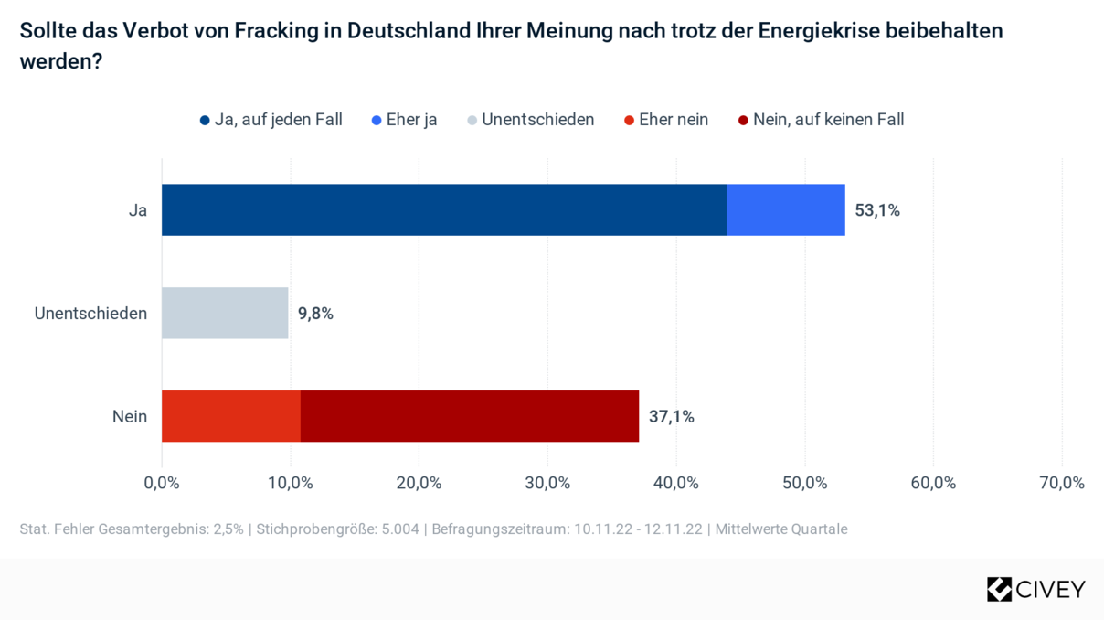 "Sollte das Verbot von Fracking in Deutschland Ihrer Meinung nach trotz der Energiekrise beibehalten werden?"