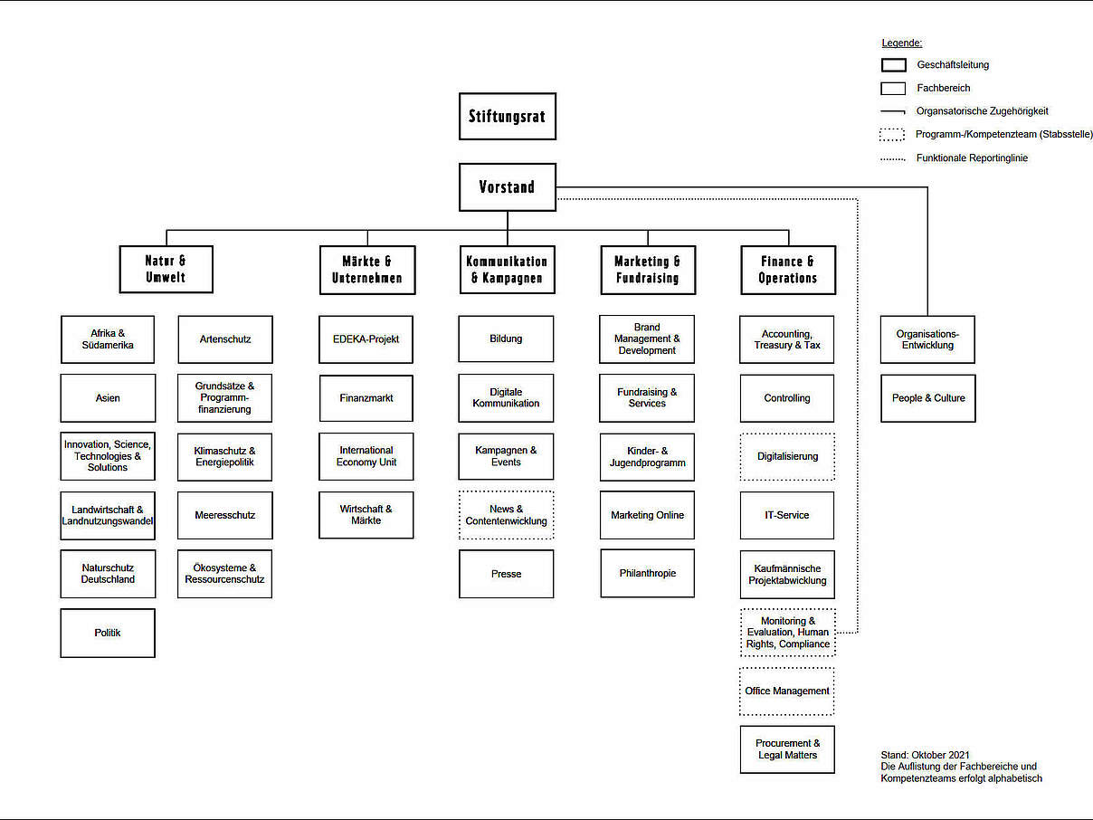 Das Organigramm des WWF Deutschland 2021 © WWF
