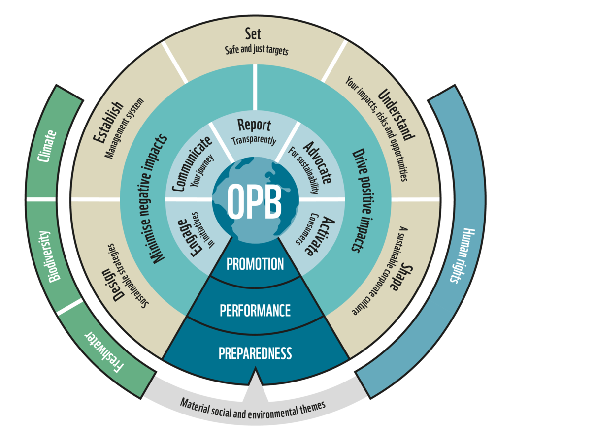 Das One Planet Business Framework © WWF Das One Planet Business Framework © WWF