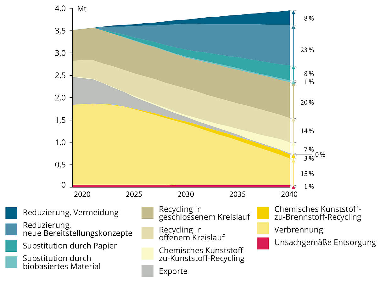 Verbleib von Verpackungsabfällen aus Kunststoff – Szenario „Systemwandel“ © WWF