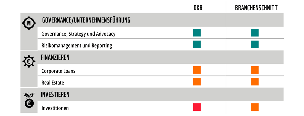 WWF Factsheet Bankenrating DKB