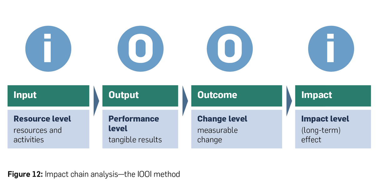Figure: Impact Chain Analysis 