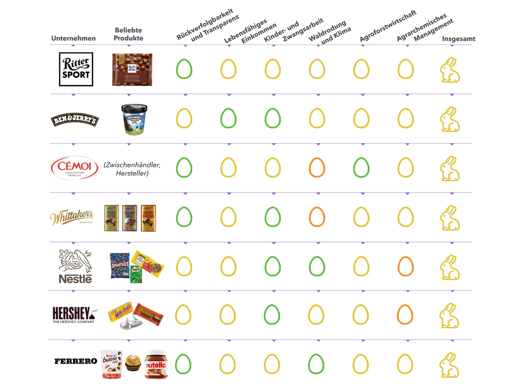 Plätze sechs bis zwölf der Schokoladen-Scorecard 2023 © BeSlaveryFree