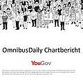 Umfrage des Marktforschungsinstituts YouGov