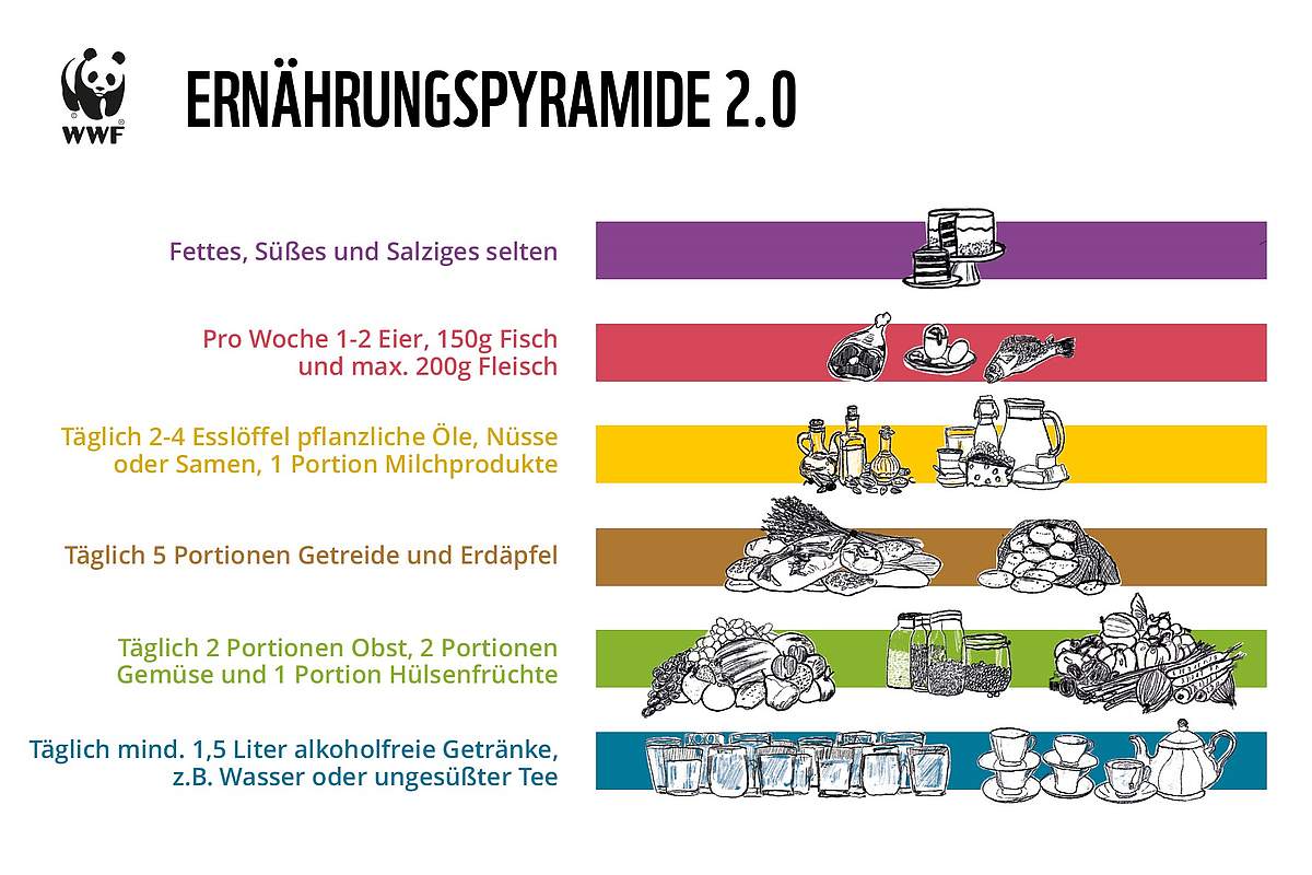 Ernährungspyramide 2.0 © WWF Österreich