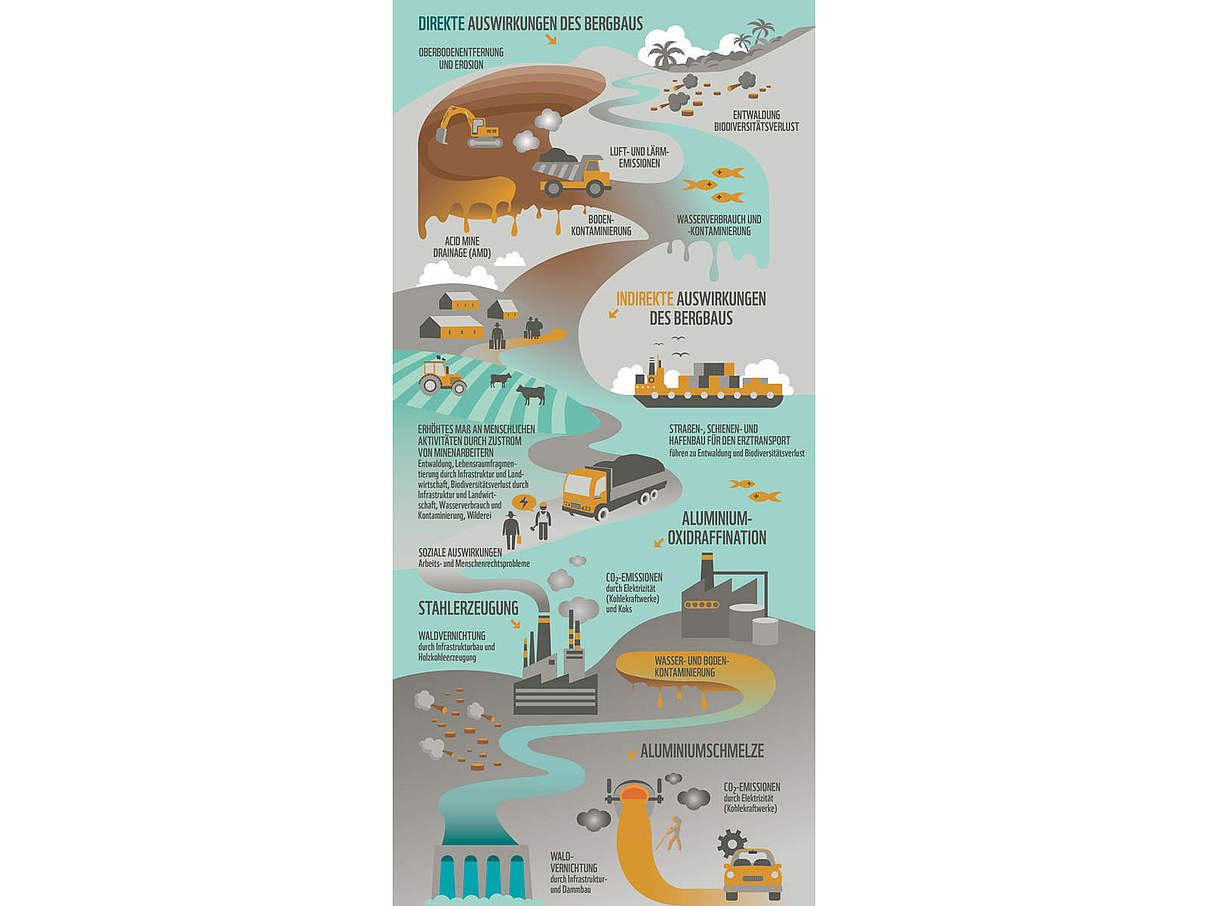 Infografik: Die direkten Auswirkungen des Bergbaus © WWF Infografik: Die direkten Auswirkungen des Bergbaus © WWF