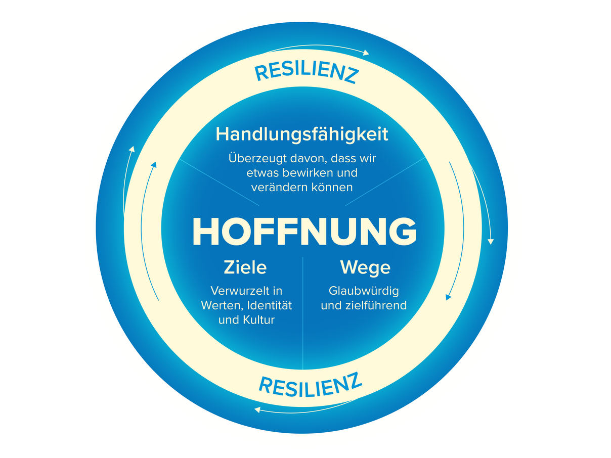 Wie aus Hoffnung Handeln wird 