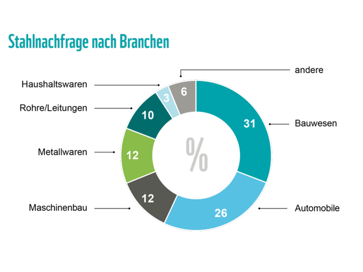 Stahlnachfrage nach Branchen in Deutschland © WWF