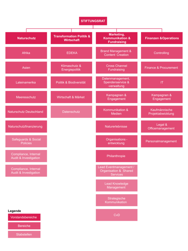 Organigramm des WWF Deutschland © WWF