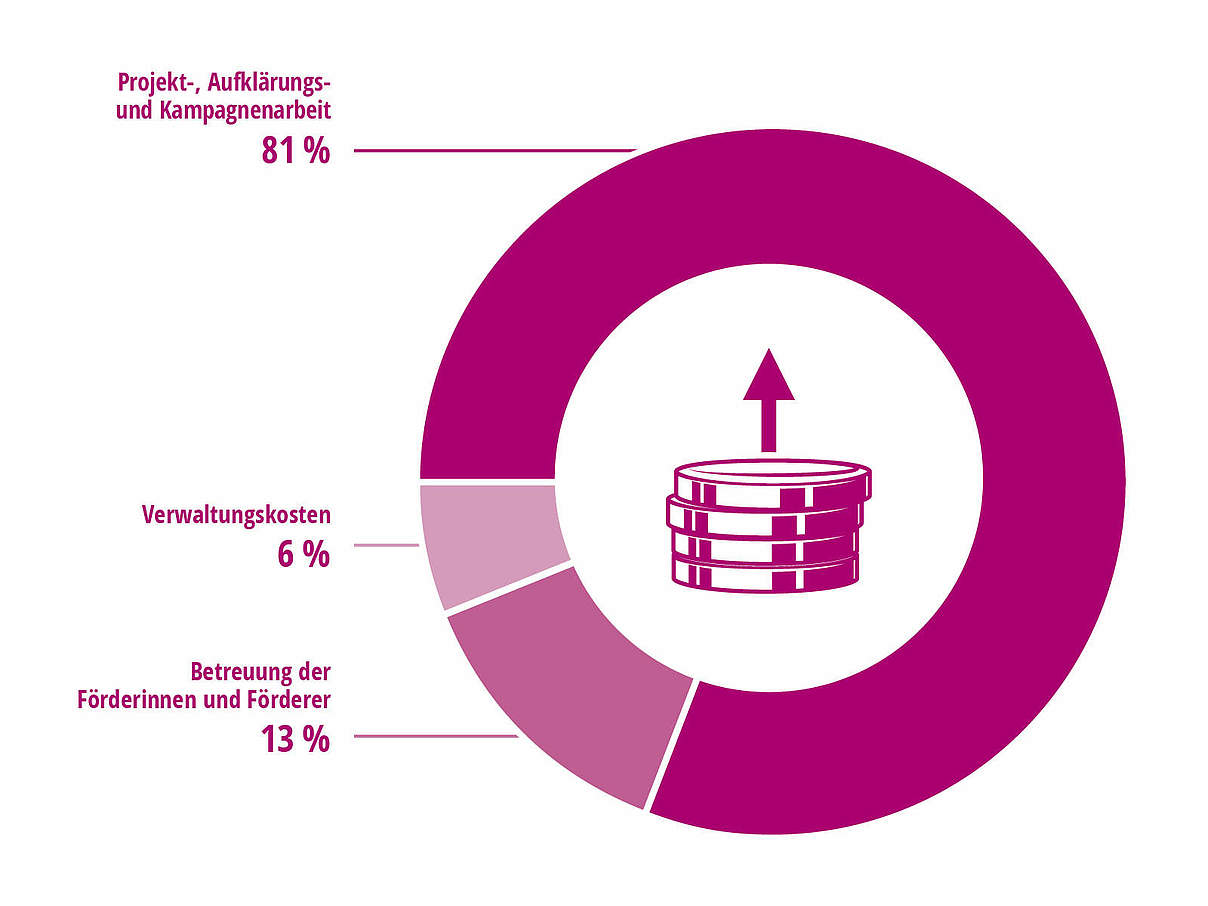 Aufteilung der Ausgaben 2021/2022 © WWF