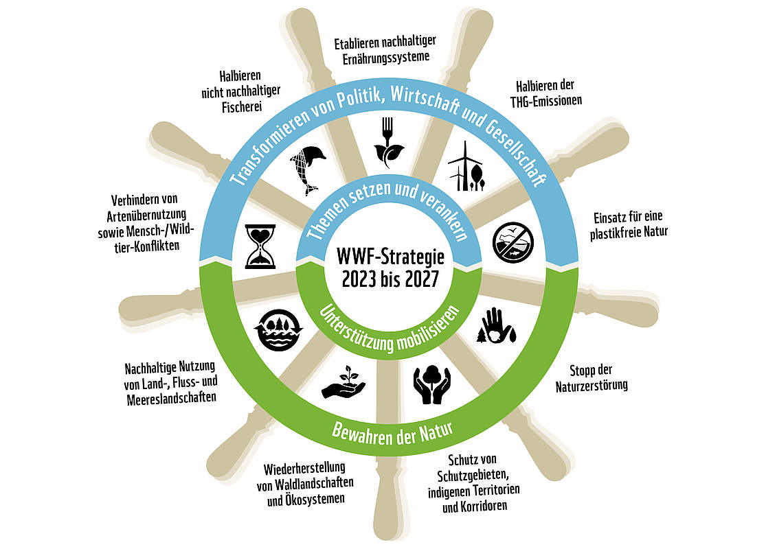 WWF Strategie 2023-27