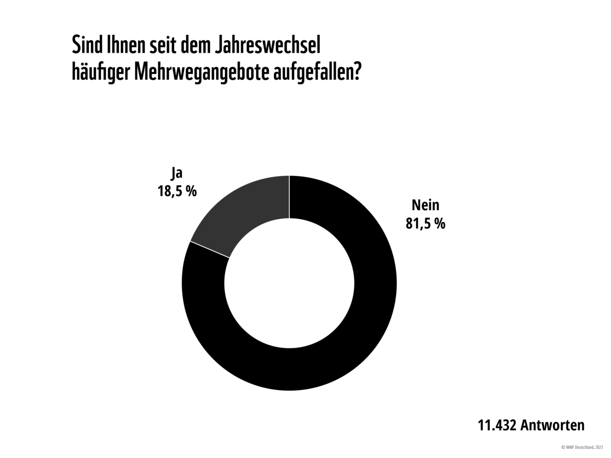 WWF-Mehrweg-Umfrage: Angebote aufgefallen © WWF