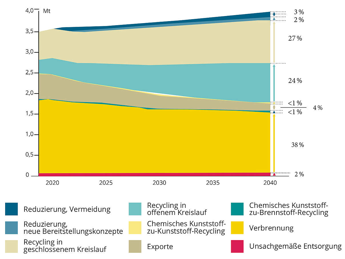 Auswirkungen der bestehenden Verpflichtungen auf Abfallverringerung und -verbrennung (2019–2040) © WWF