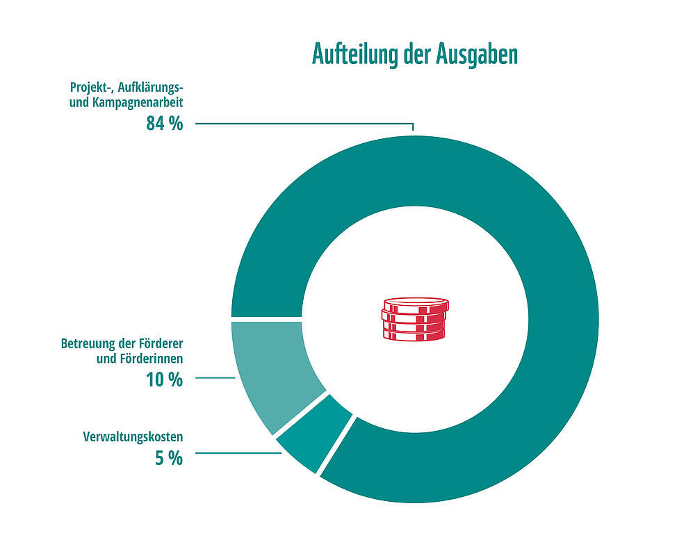Infografik WWF-Ausgabenaufteilung Infografik WWF-Ausgabenaufteilung
