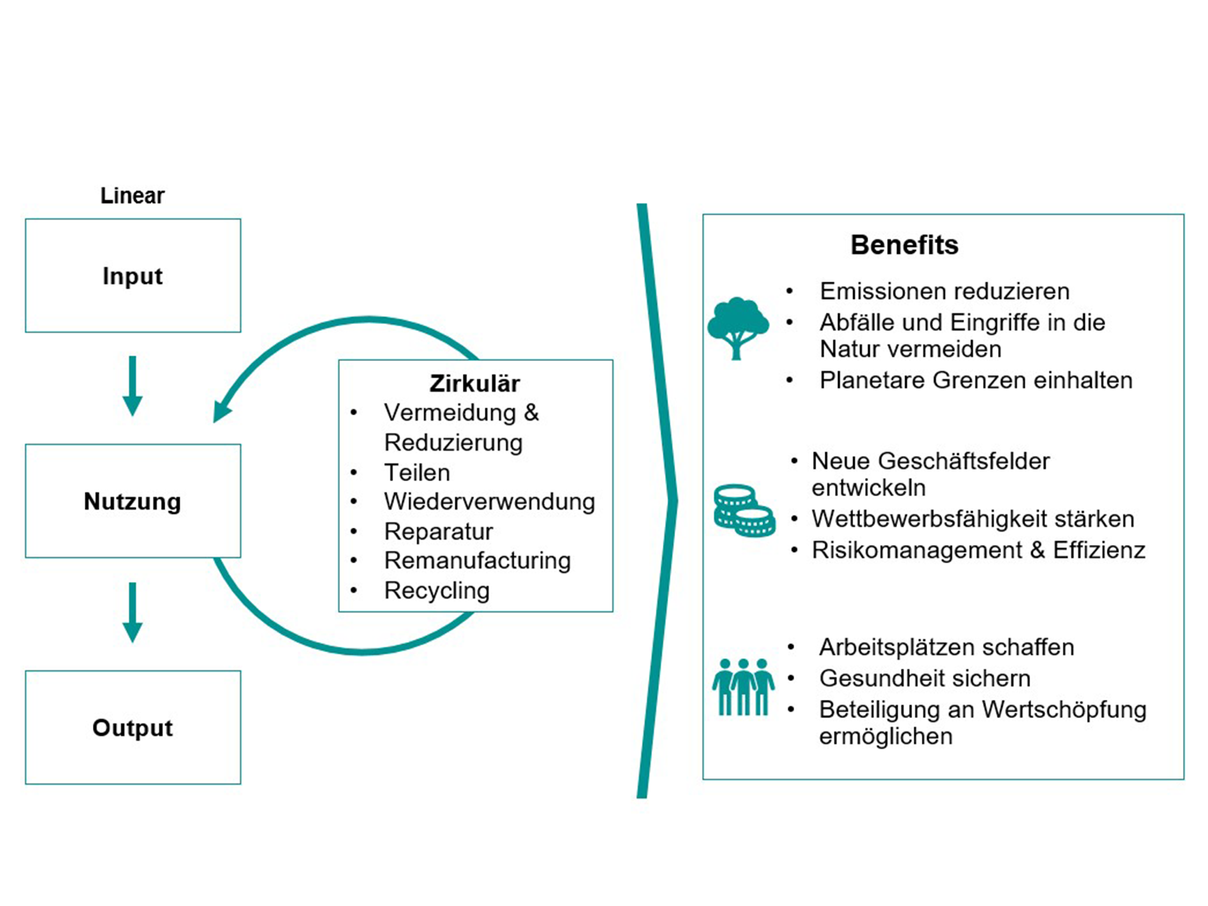 Aspekte und Vorteile der Circular Economy (eigene Darstellung)