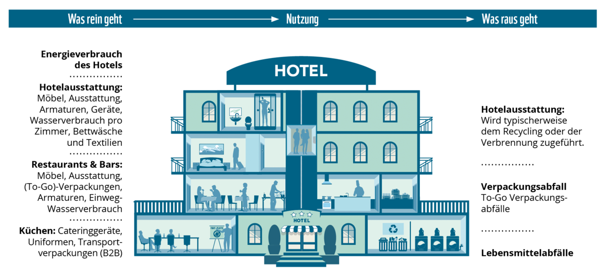 Verschiedene Sachen gehen ins Hotel hinein, werden genutzt und gehen dann wieder hinaus. Meist ist nicht bekannt, was z.B. mit den Möbeln geschieht, wenn sie entsorgt werden.