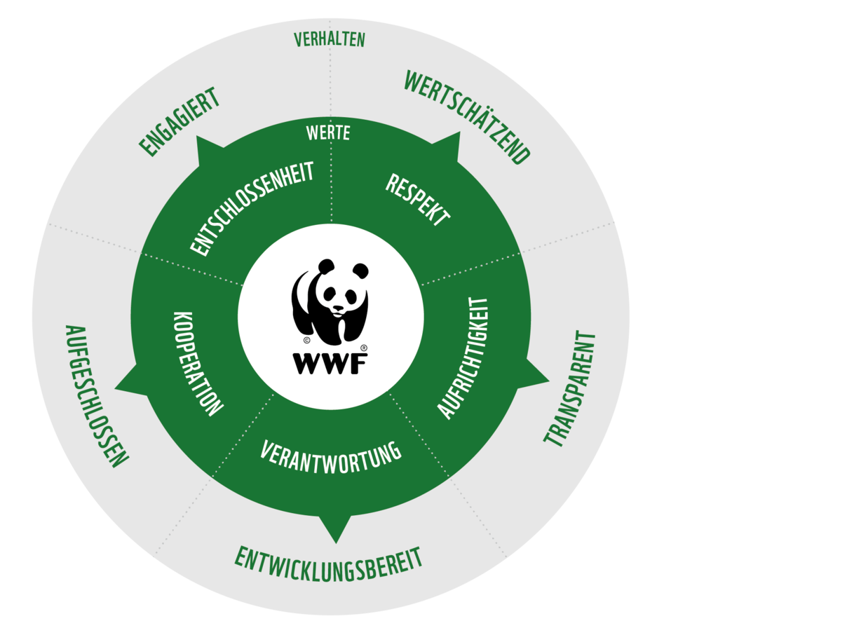 Werte und Verhalten des WWF Deutschland