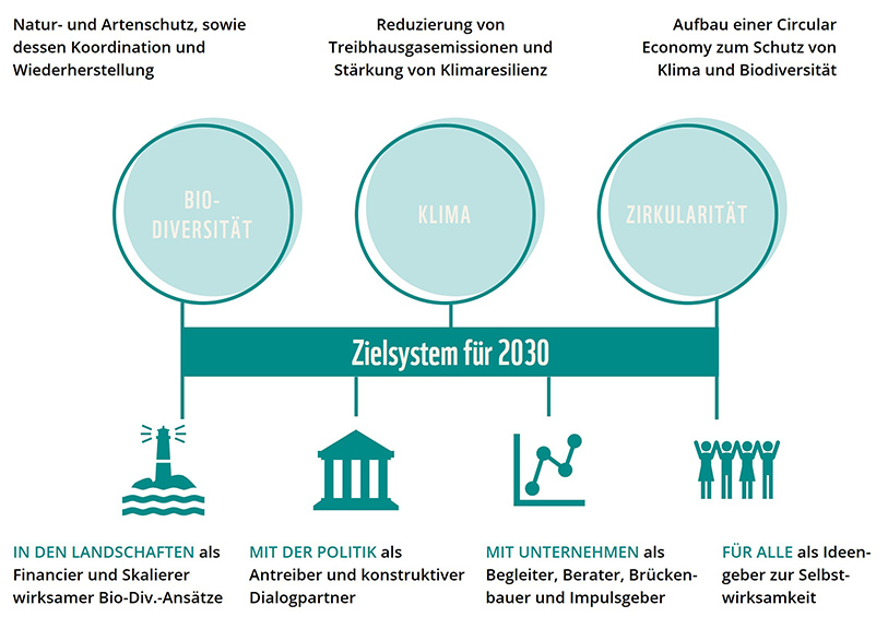 WWF Deutschland Zielsystem 2030 © WWF