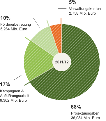 Infografik der Ausgaben